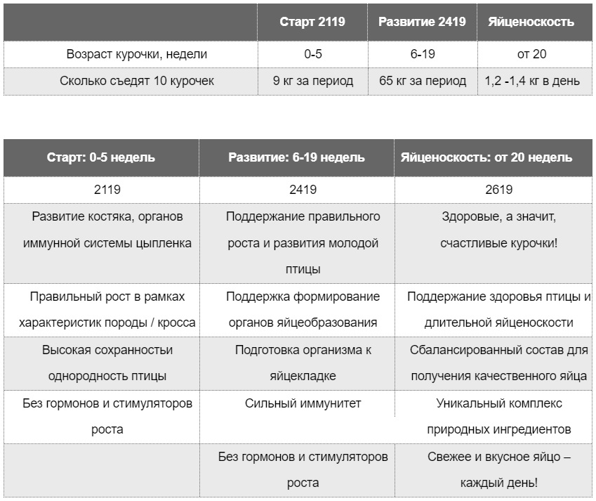таблица комбикорм несушки таблица комбикорм несушки