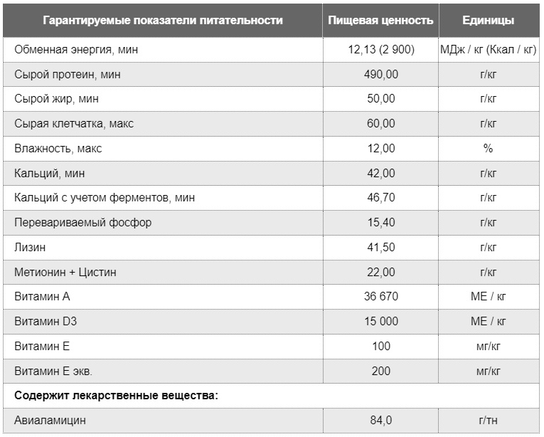 Гарантируемые показатели питательности